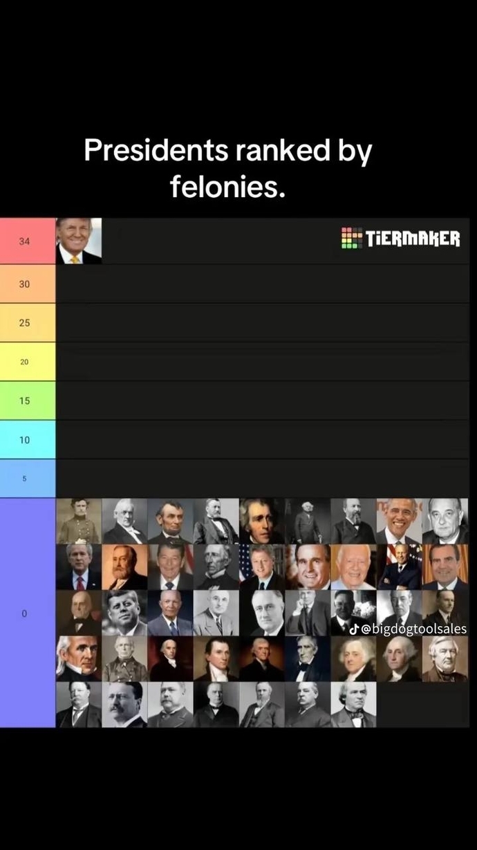 Presidents ranked by felonies