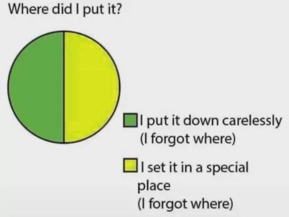 Where did I put it chart
